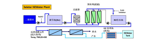 新加坡Seletar NeWater 廠